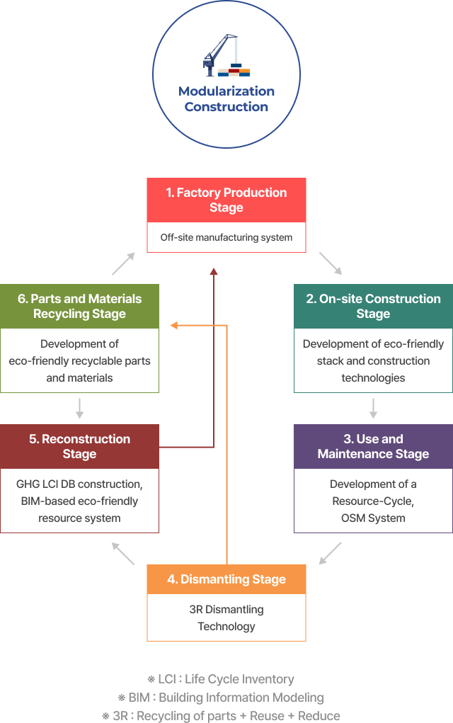 1. 공장생산 단계 - 탈현장 생산시스템(off-site Manufactured) | 2. 현장 시공생산 단계 - 친환경 적층, 시공기술 개발 | 3. 사용 및 유지관리 단계 - 자원순환형, OSM시스템 개발 | 4. 해체 단계 - 3R 분리해체 기술  5.재건축 단계 - 온실가스 LCI DB구축, BIM 기반 친환경 자원시스템 | 6.부품 및 자재 재활용단계 - 친환경 자원순환형 부품소재 개발