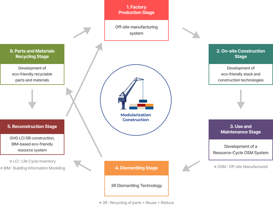 1. 공장생산 단계 - 탈현장 생산시스템(off-site Manufactured) | 2. 현장 시공생산 단계 - 친환경 적층, 시공기술 개발 | 3. 사용 및 유지관리 단계 - 자원순환형, OSM시스템 개발 | 4. 해체 단계 - 3R 분리해체 기술  5.재건축 단계 - 온실가스 LCI DB구축, BIM 기반 친환경 자원시스템 | 6.부품 및 자재 재활용단계 - 친환경 자원순환형 부품소재 개발