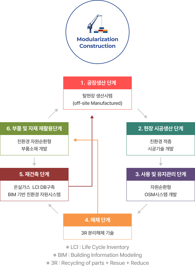 1. 공장생산 단계 - 탈현장 생산시스템(off-site Manufactured) | 2. 현장 시공생산 단계 - 친환경 적층, 시공기술 개발 | 3. 사용 및 유지관리 단계 - 자원순환형, OSM시스템 개발 | 4. 해체 단계 - 3R 분리해체 기술  5.재건축 단계 - 온실가스 LCI DB구축, BIM 기반 친환경 자원시스템 | 6.부품 및 자재 재활용단계 - 친환경 자원순환형 부품소재 개발