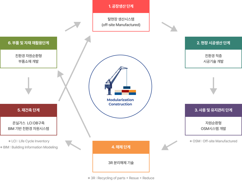 1. 공장생산 단계 - 탈현장 생산시스템(off-site Manufactured) | 2. 현장 시공생산 단계 - 친환경 적층, 시공기술 개발 | 3. 사용 및 유지관리 단계 - 자원순환형, OSM시스템 개발 | 4. 해체 단계 - 3R 분리해체 기술  5.재건축 단계 - 온실가스 LCI DB구축, BIM 기반 친환경 자원시스템 | 6.부품 및 자재 재활용단계 - 친환경 자원순환형 부품소재 개발